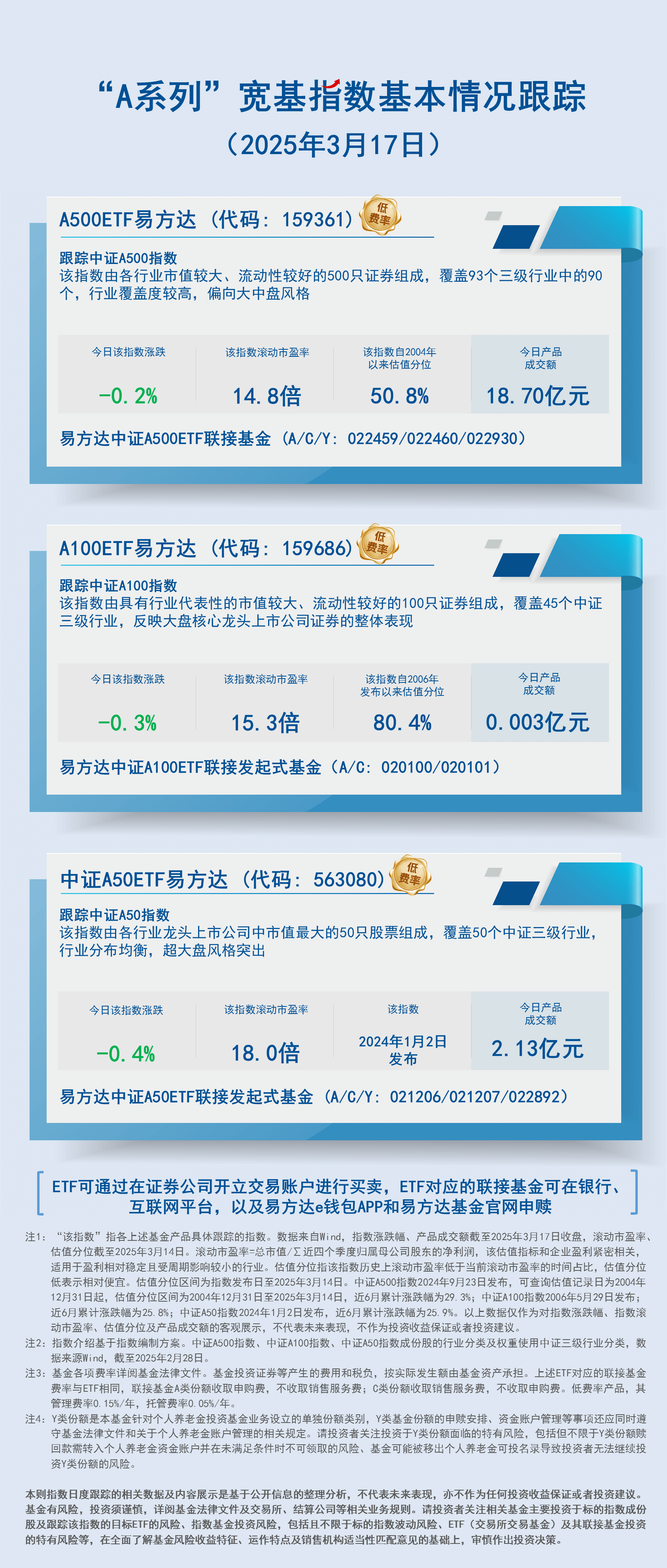日报23.A系列指数基本情况跟踪-蓝色-2407现行20250317150537