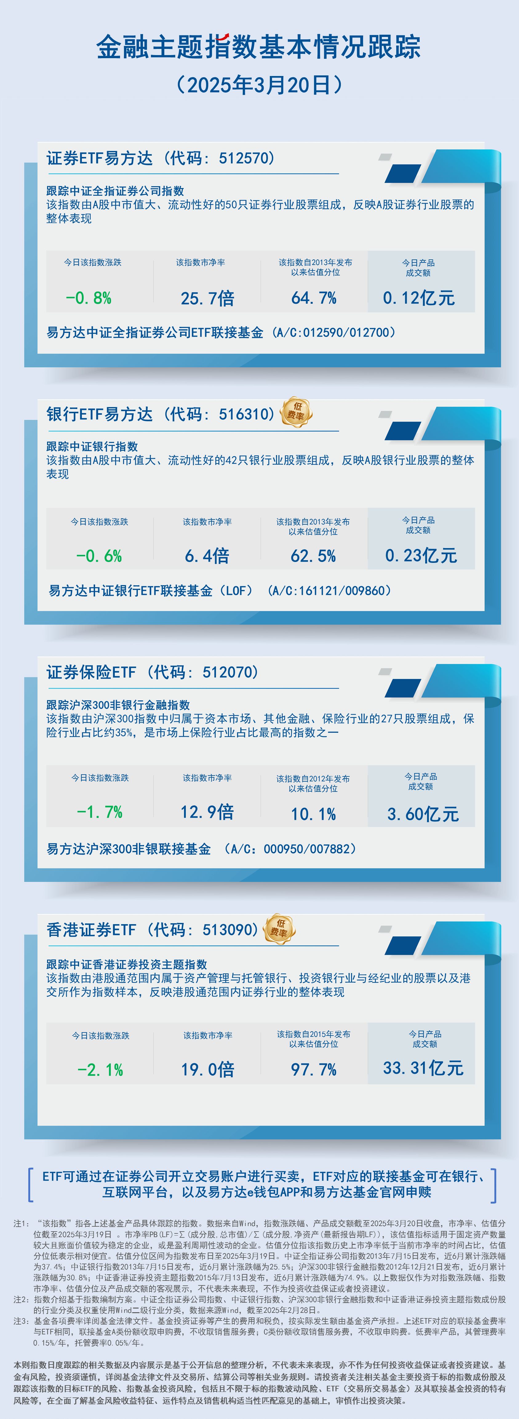 日报20.金融主题指数基本情况跟踪-蓝色-2407现行20250320161505