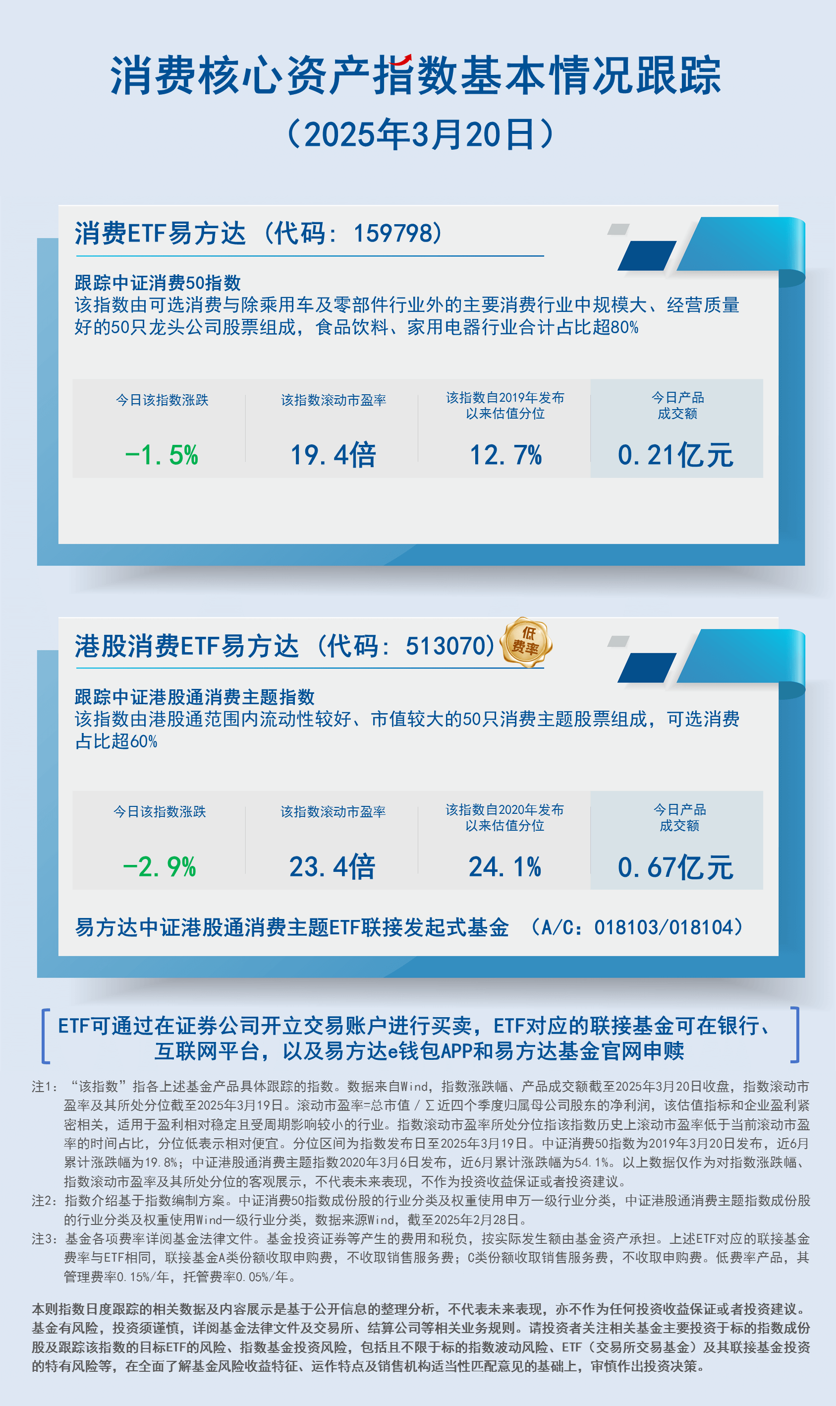 日报18.消费核心资产指数基本情况跟踪-蓝色-2407现行20250320161505