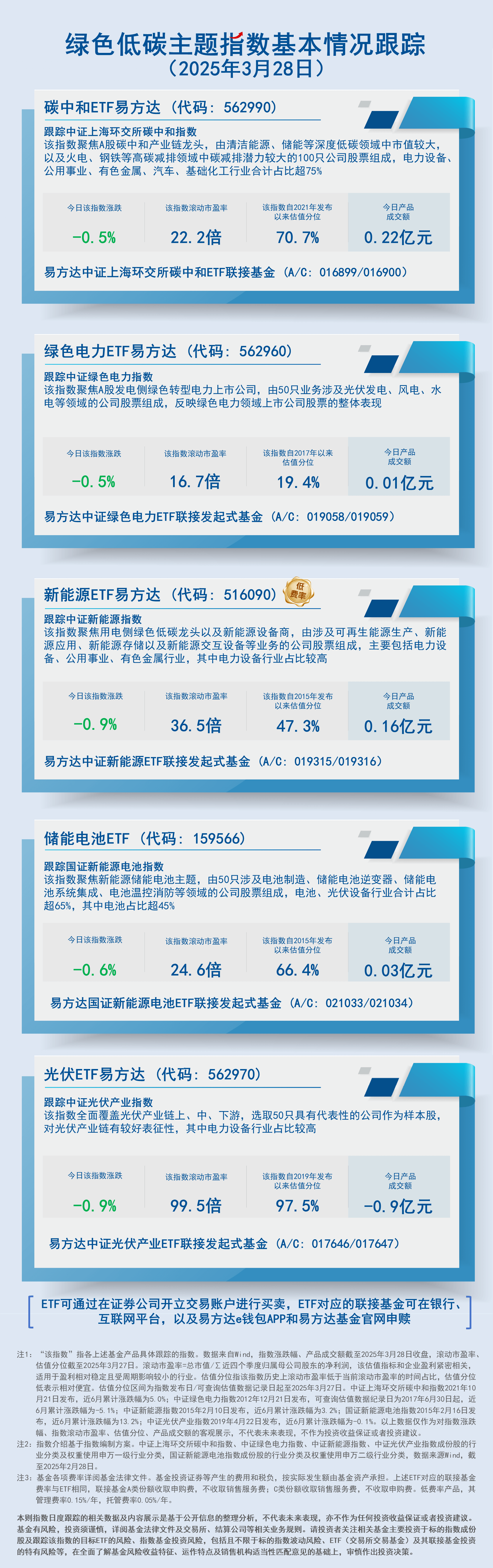 日报12.绿色低碳（光伏）主题指数基本情况跟踪-蓝色-2407现行20250328150537