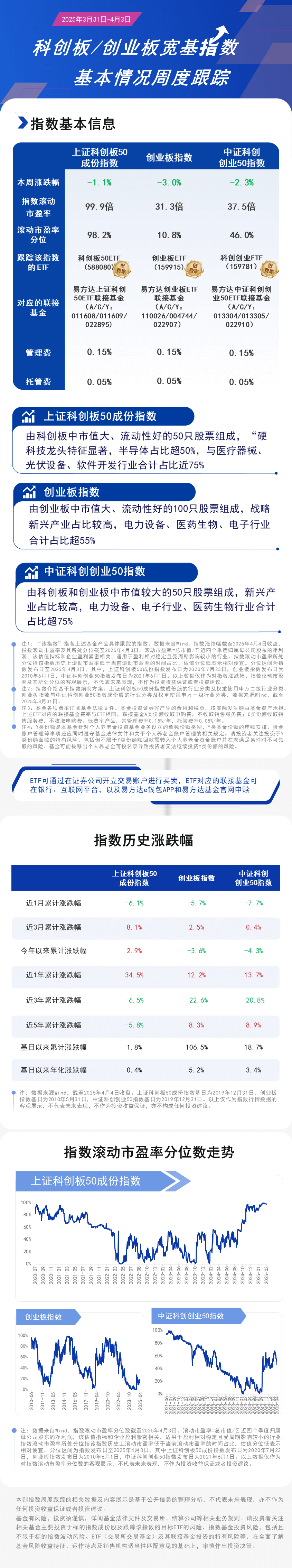 周报06.科创板创业板-蓝色20250404162705