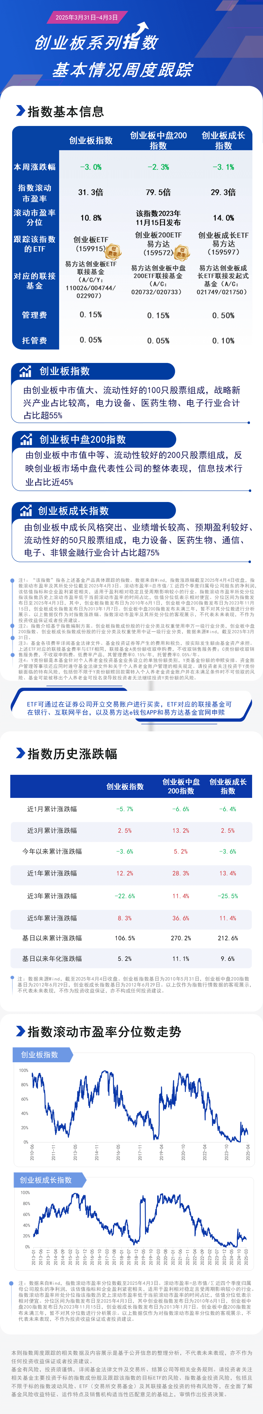 周报08.创业板系列指数-蓝色20250404162705