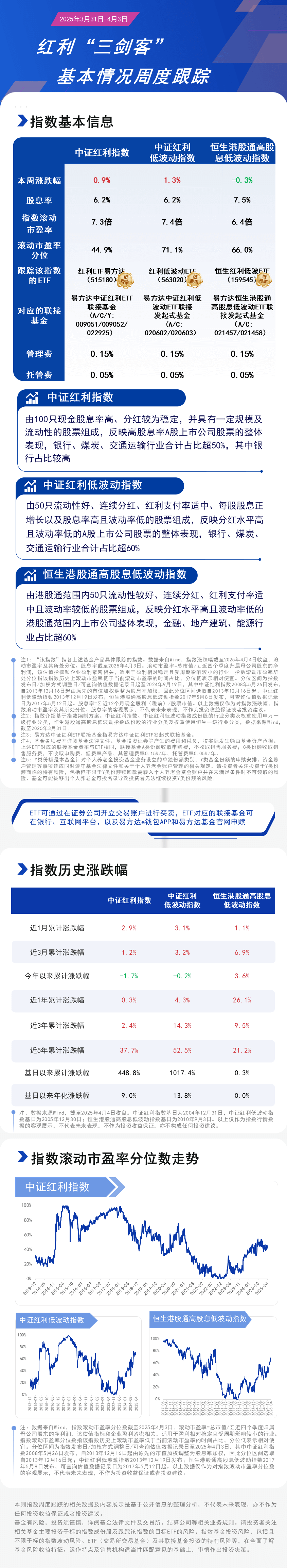 周报09.红利三剑客-蓝色20250404162705