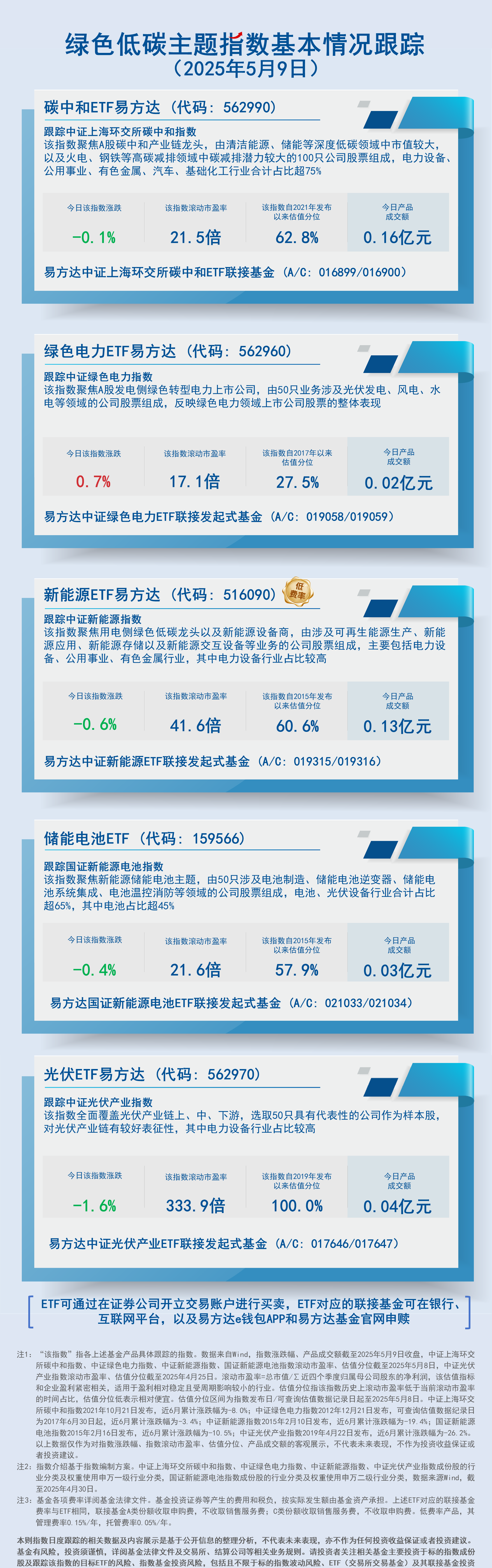 日报12.绿色低碳（光伏）主题指数基本情况跟踪-蓝色-2407现行20250509150540