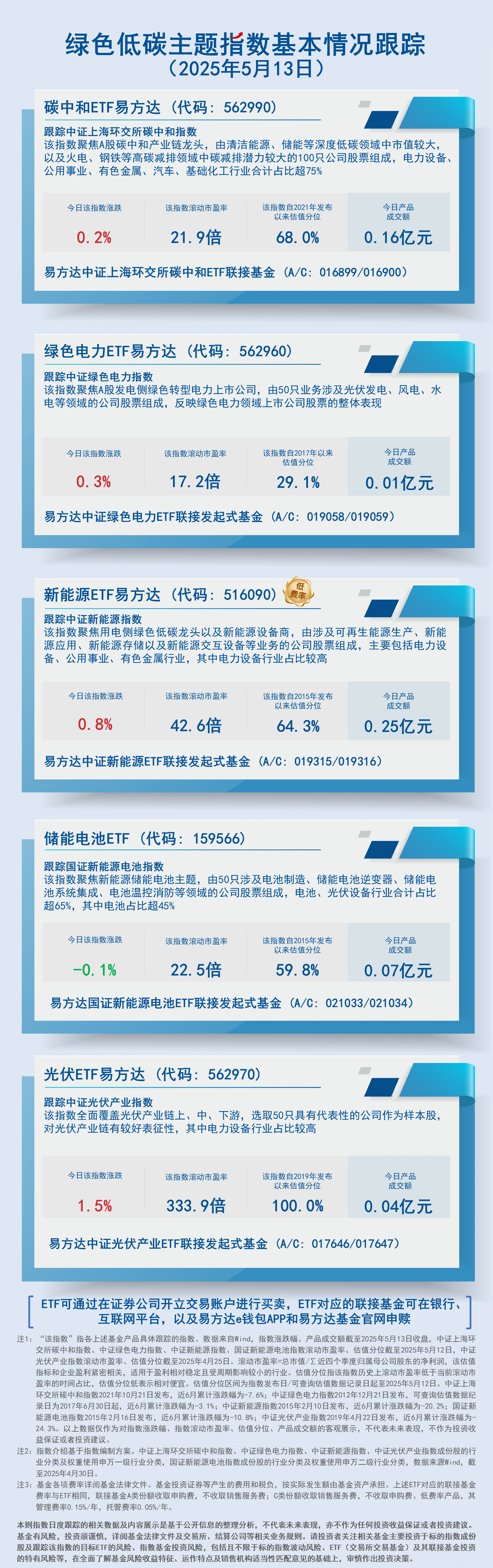 日报12.绿色低碳（光伏）主题指数基本情况跟踪-蓝色-2407现行20250513150542