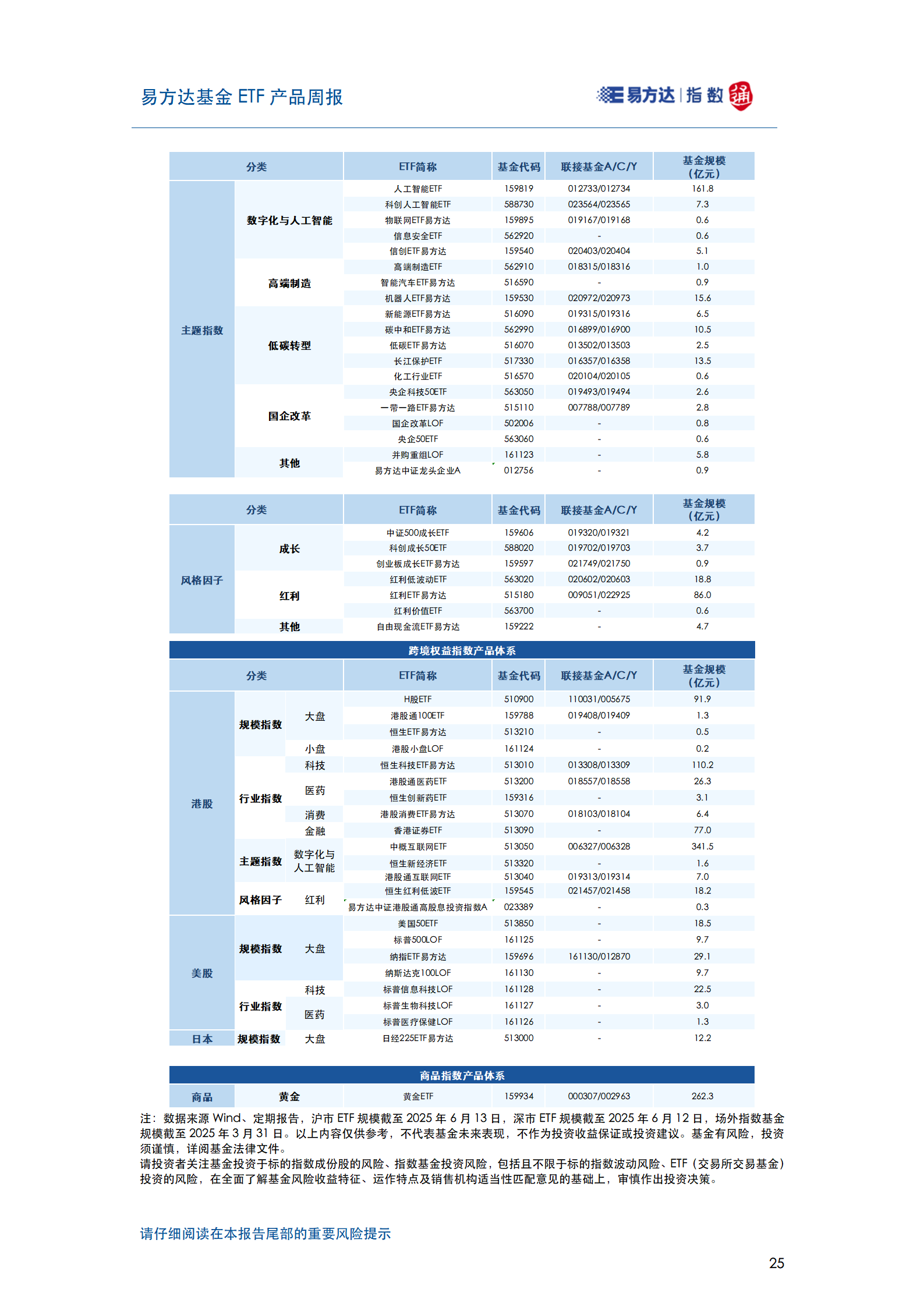 20250615_易方达基金ETF产品周报_26