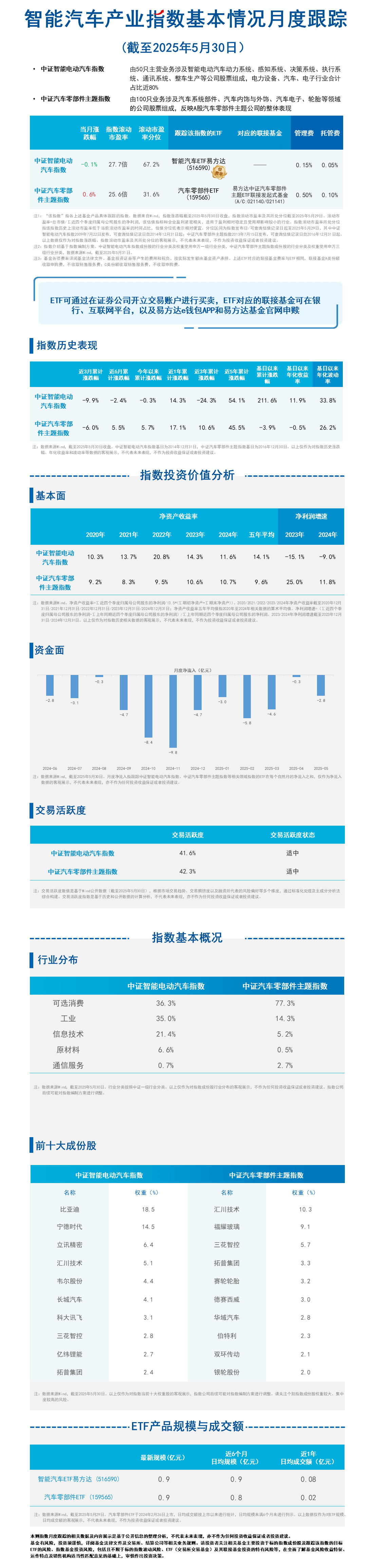 月报17.智能汽车产业-蓝色20250618173319