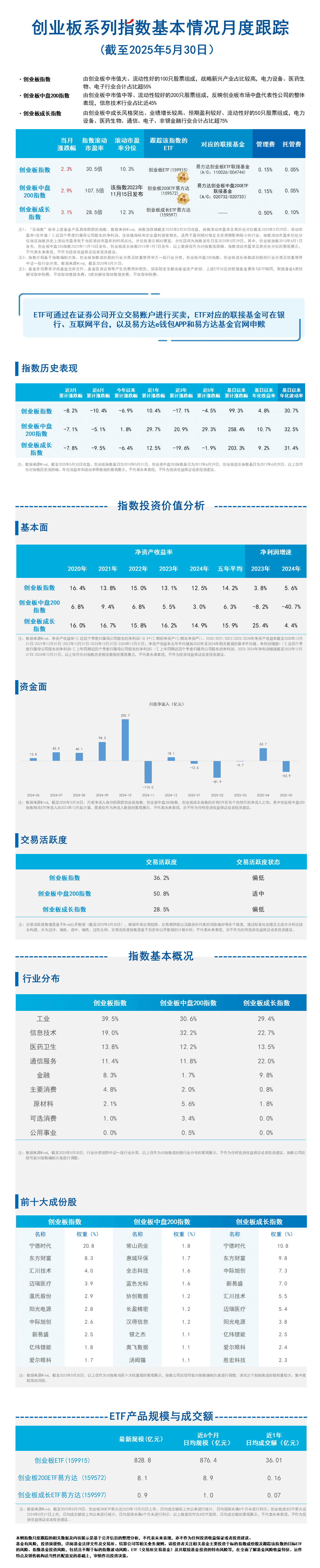 月报08.创业板系列指数-蓝色20250618170512