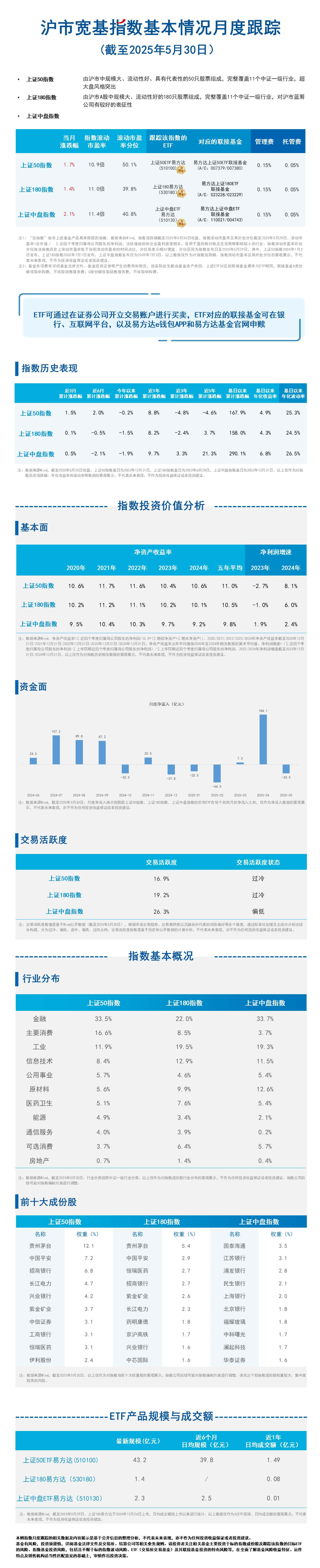 月报22沪市宽基