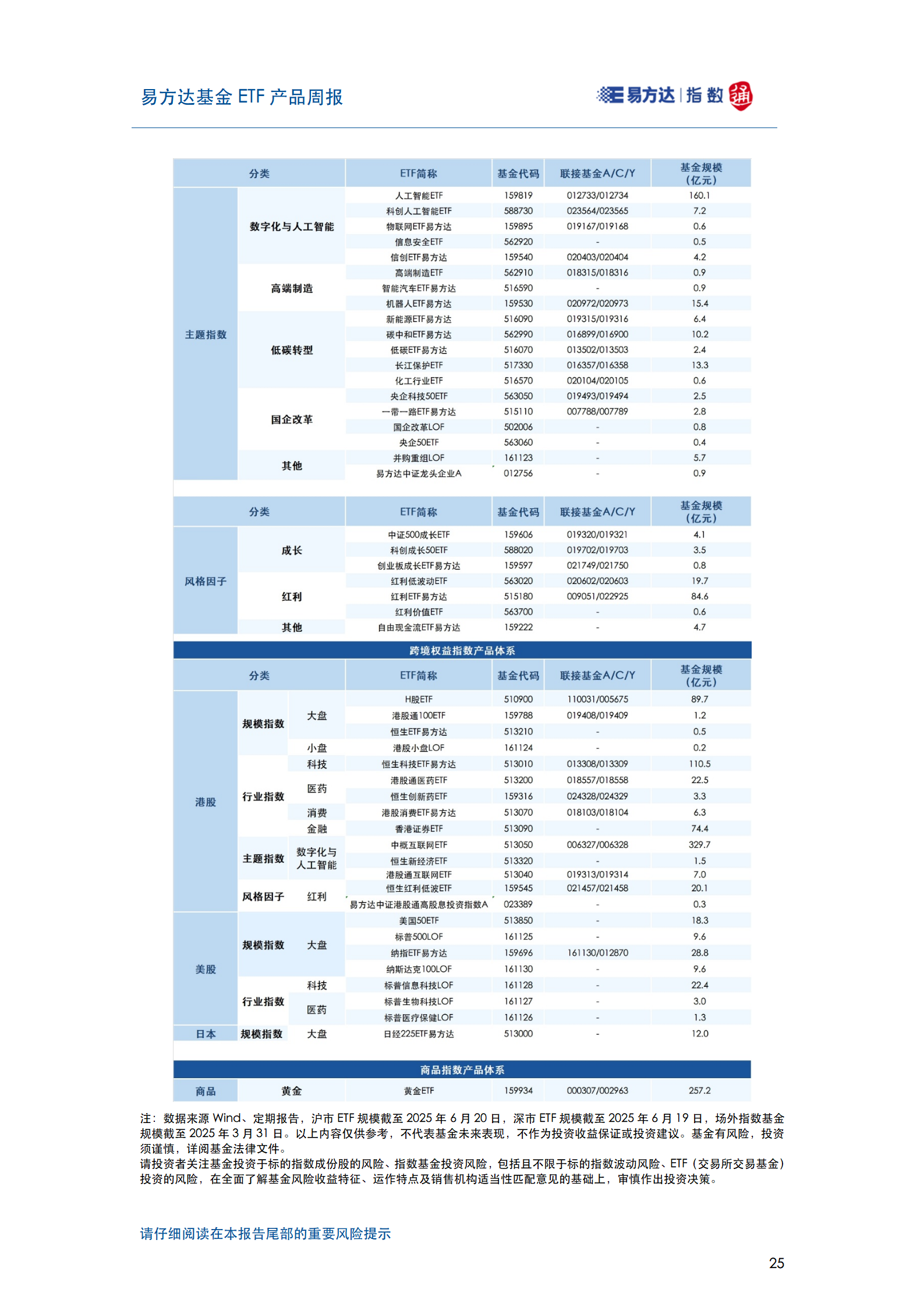 20250622_易方达基金ETF产品周报_26