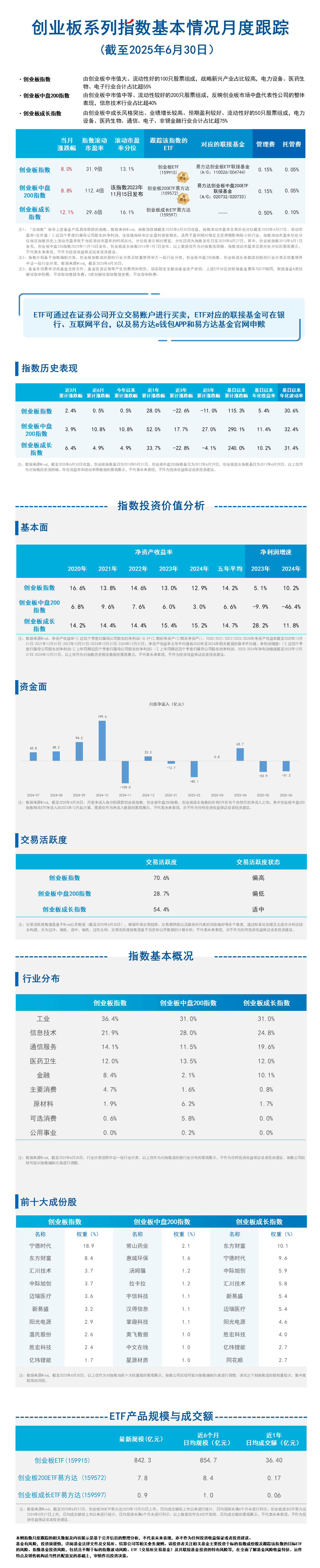 月报08.创业板系列指数-蓝色20250717093504