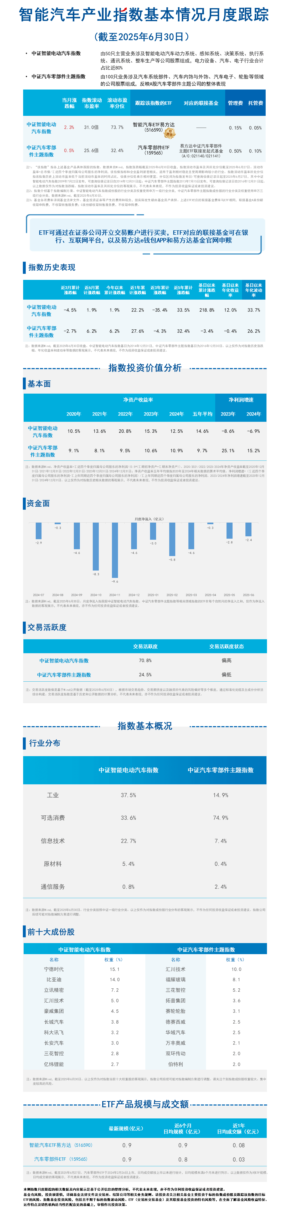 月报17.智能汽车产业-蓝色20250717093504
