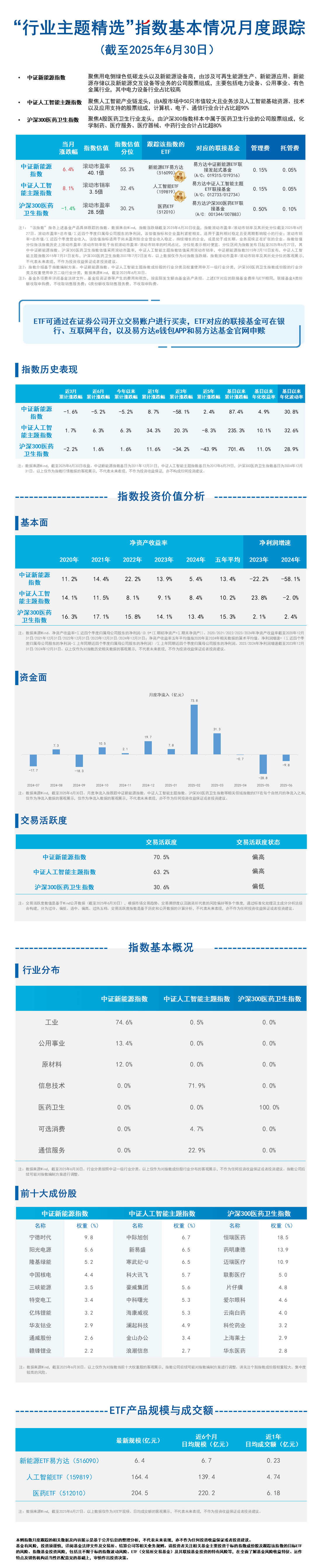 月报14行业主题精选