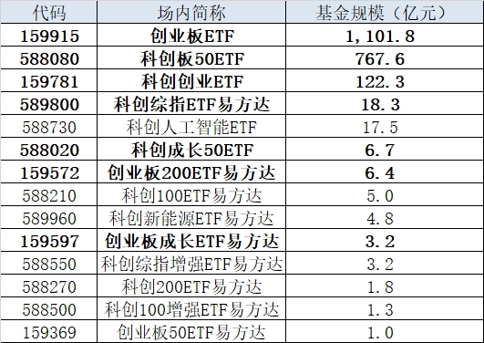 易方达基金旗下双创板块ETF