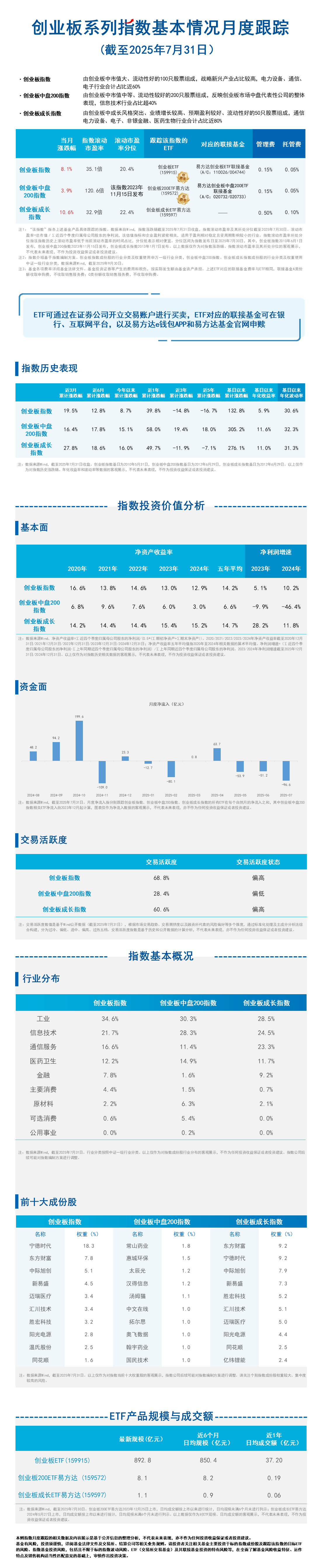 月报08.创业板系列指数-蓝色20251013091022