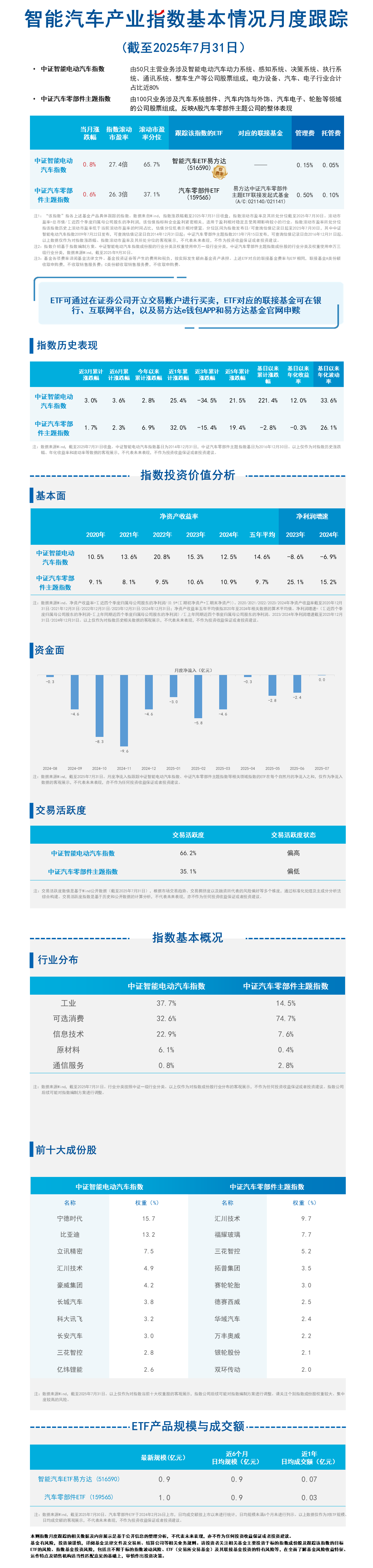 月报17.智能汽车产业-蓝色20251013091022