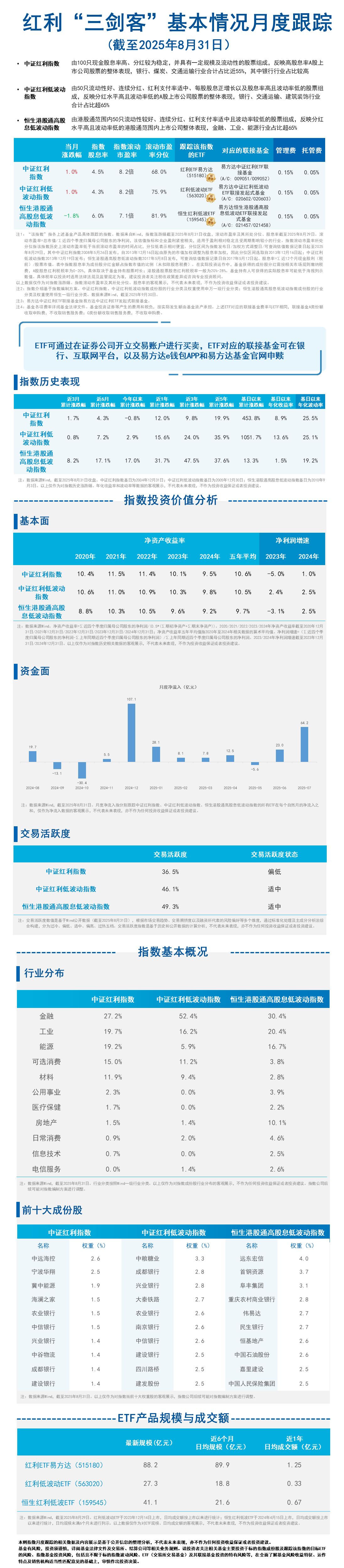 月报09.红利三剑客-蓝色20251020173009
