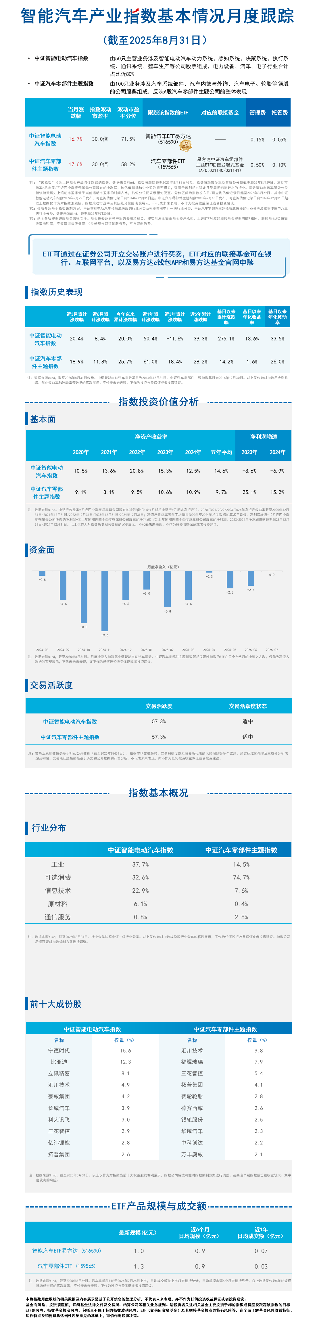 月报17.智能汽车产业-蓝色20251020173009