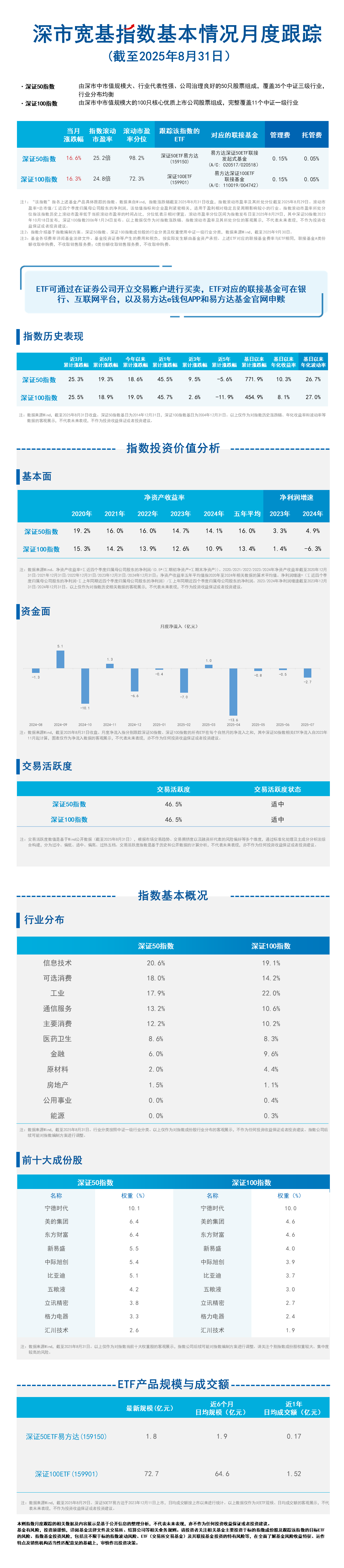 月报21.深市宽基-蓝色20251020173009
