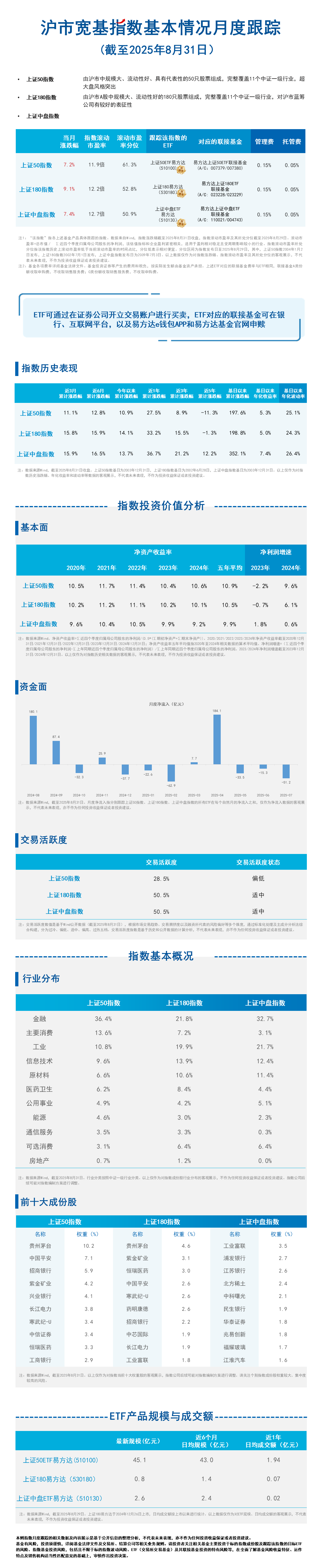 月报22.沪市宽基-蓝色20251020173009