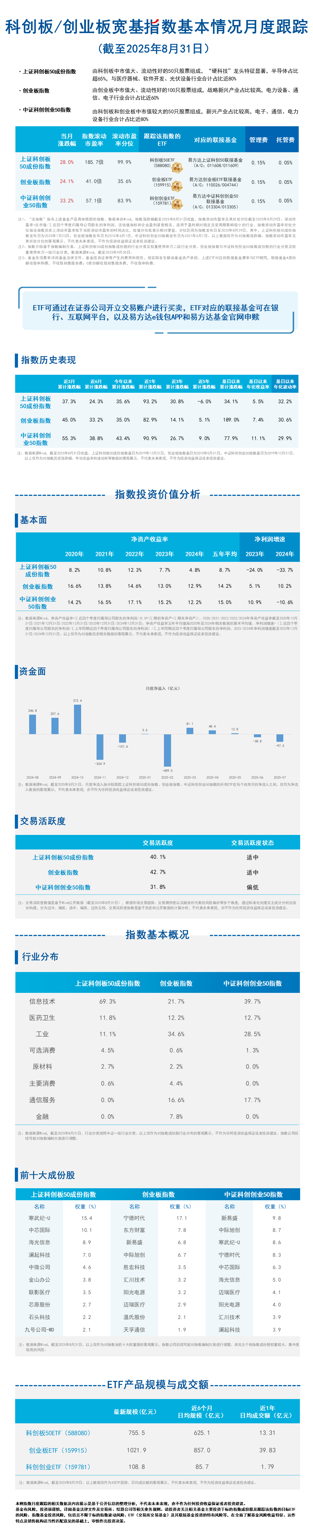月报06.科创板创业板-蓝色20251020173009