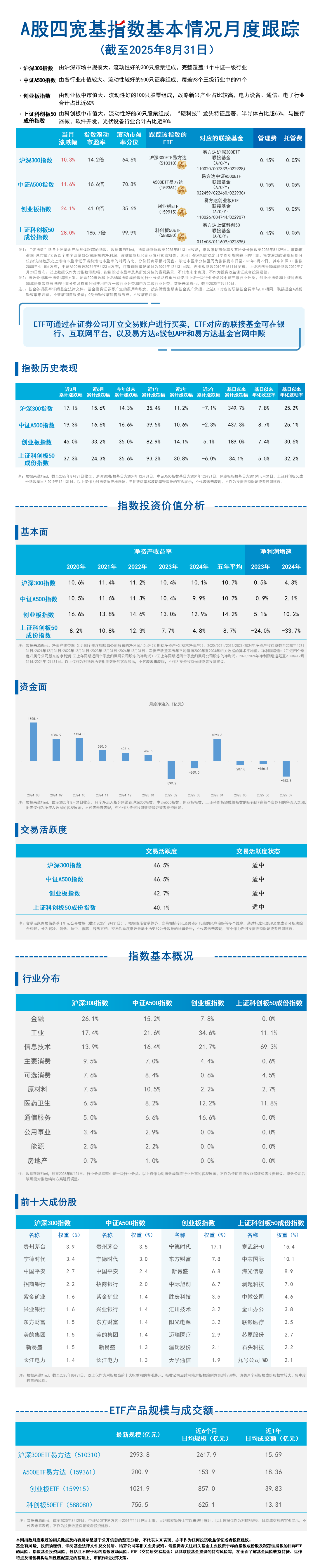 月报01.A股四宽基-蓝色-A50020251020172017