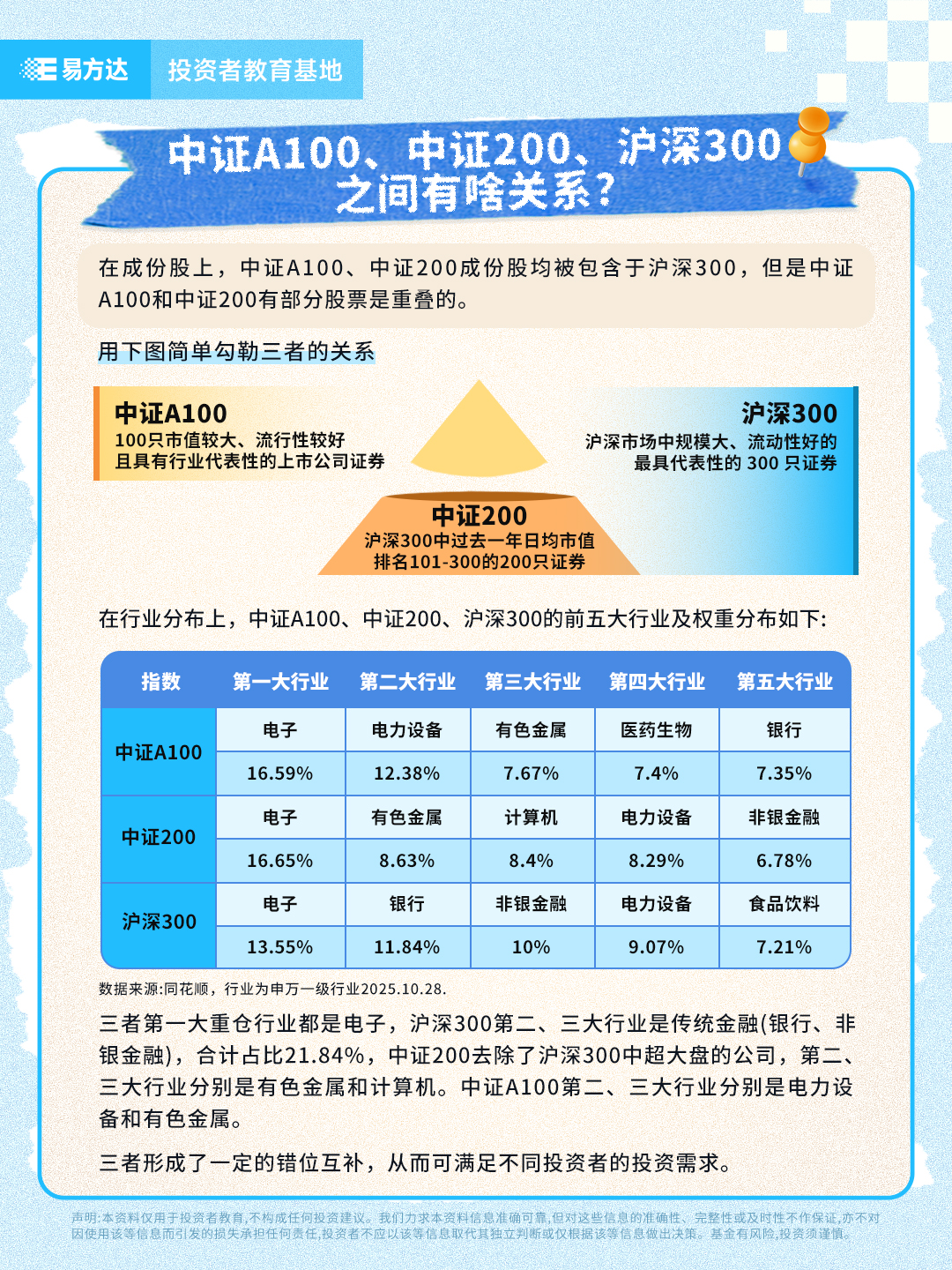 中证A100、中证200、沪深300之间有啥关系？