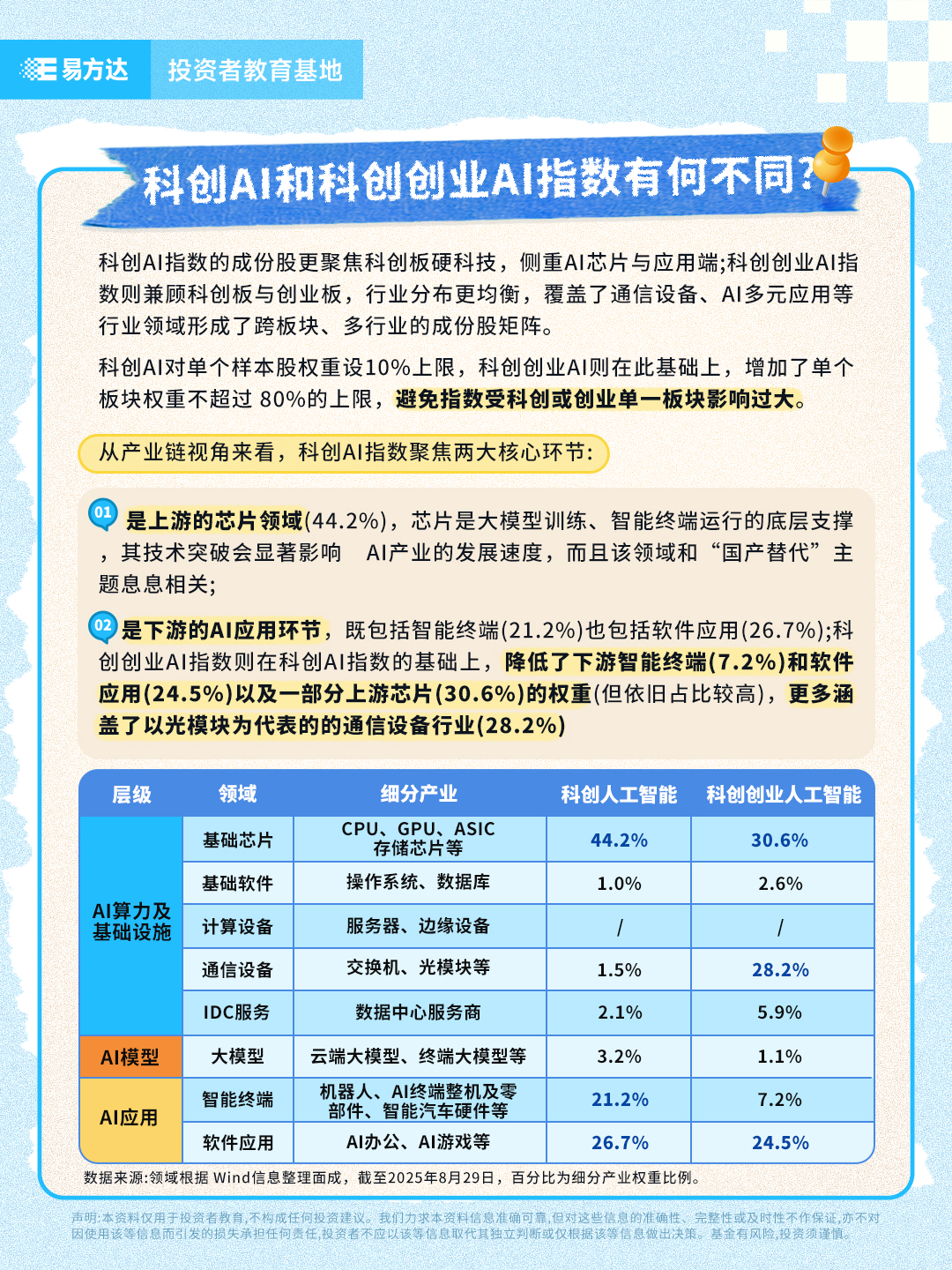科创AI和科创创业AI指数有何不同？