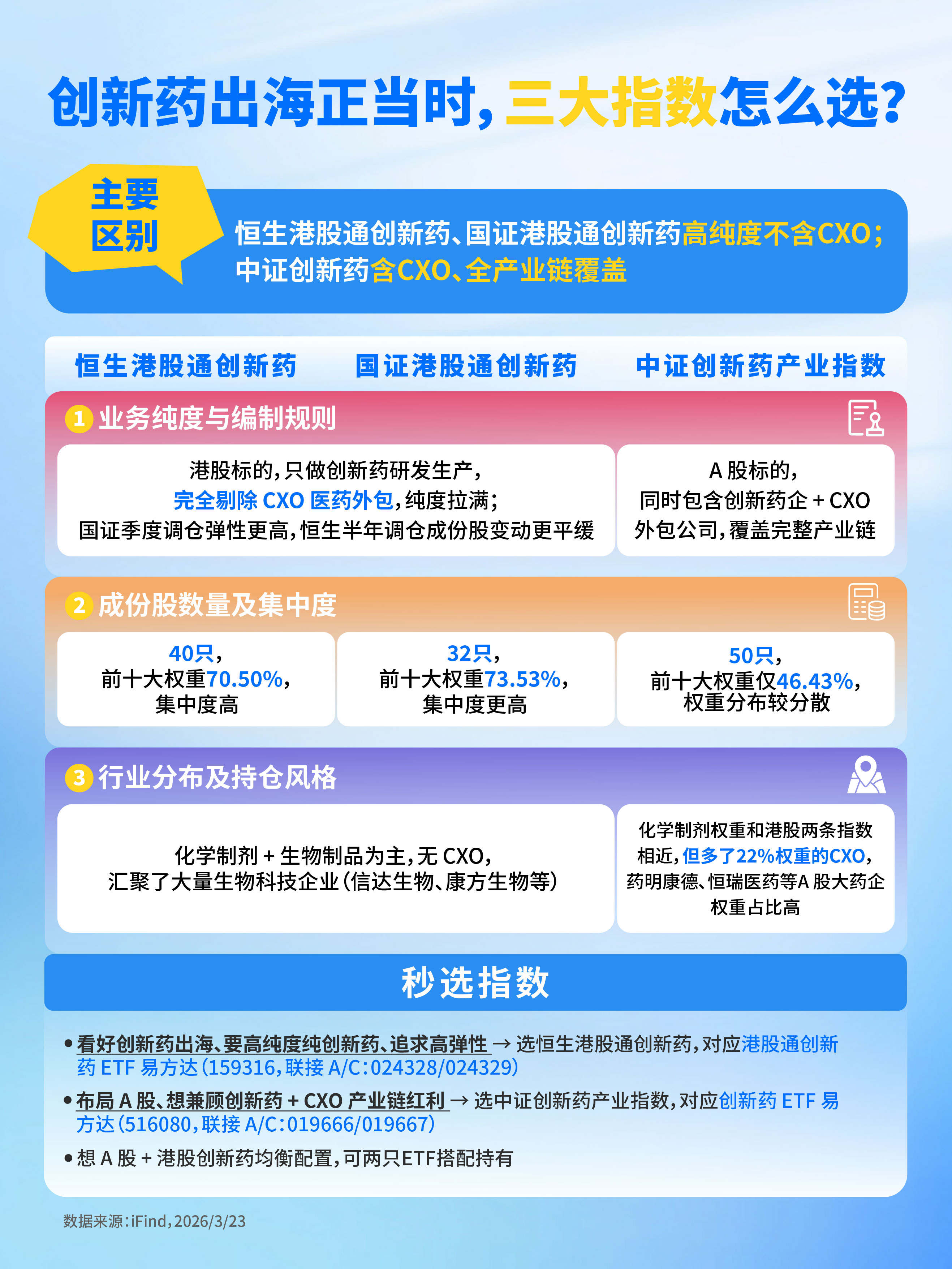 创新药出海正当时，三大指数怎么选？
