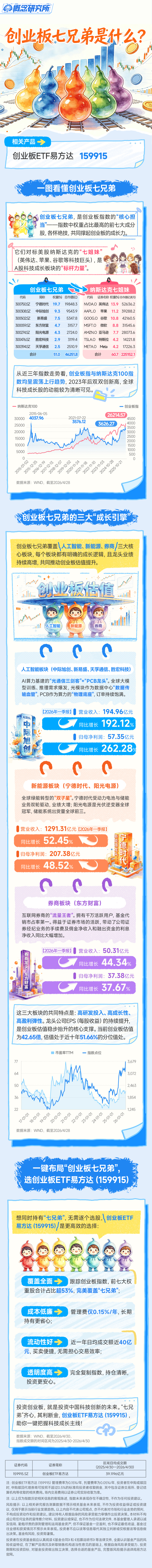 “七兄弟”撑起创业板半边天？一图看懂如何布局